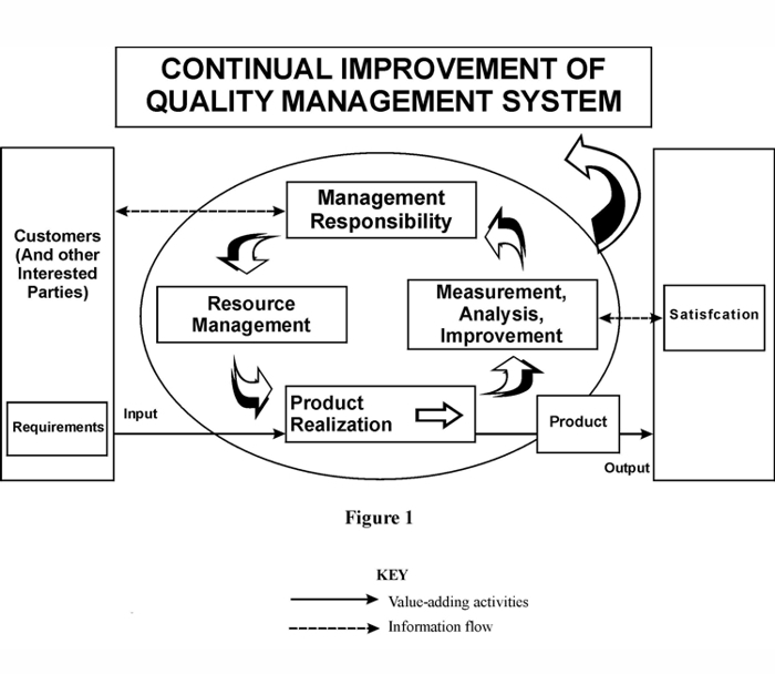 Continual Improvement